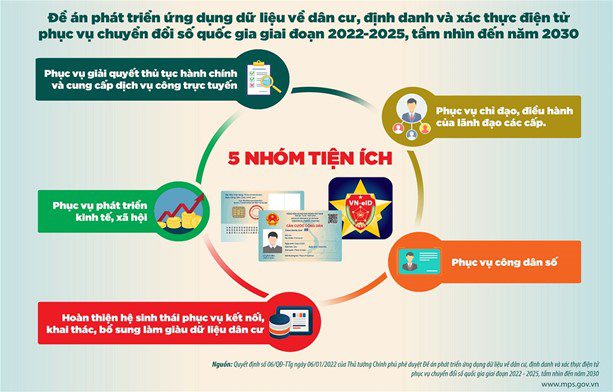 43 mô hình thuộc 5 nhóm tiện ích của Đề án 06/CP