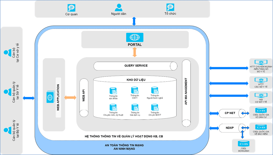 Thúc đẩy triển khai xây dựng hệ thống thông tin về quản lý hoạt động khám bệnh, chữa bệnh